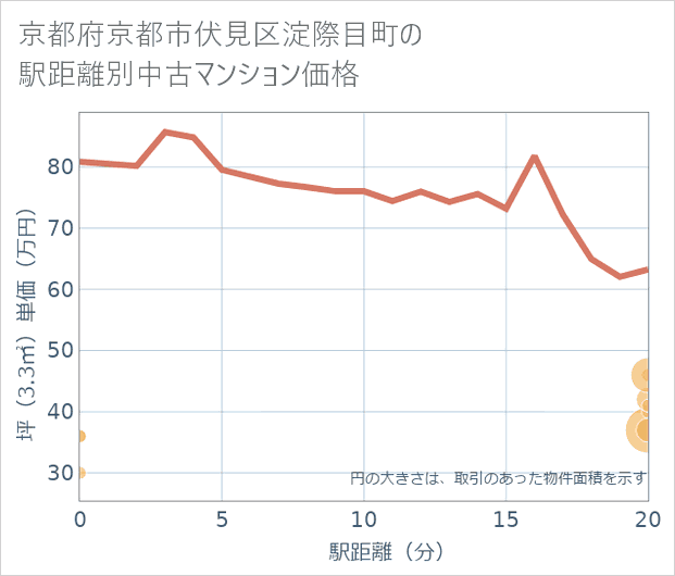 京都府京都市伏見区淀際目町の徒歩距離別の中古マンション坪単価