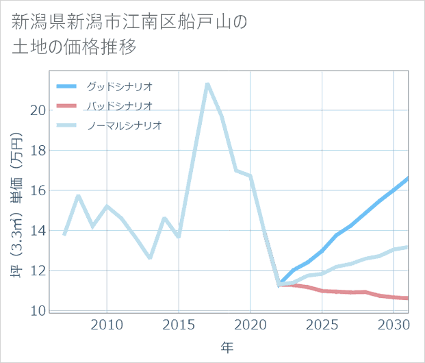 新潟県新潟市江南区船戸山の土地価格推移