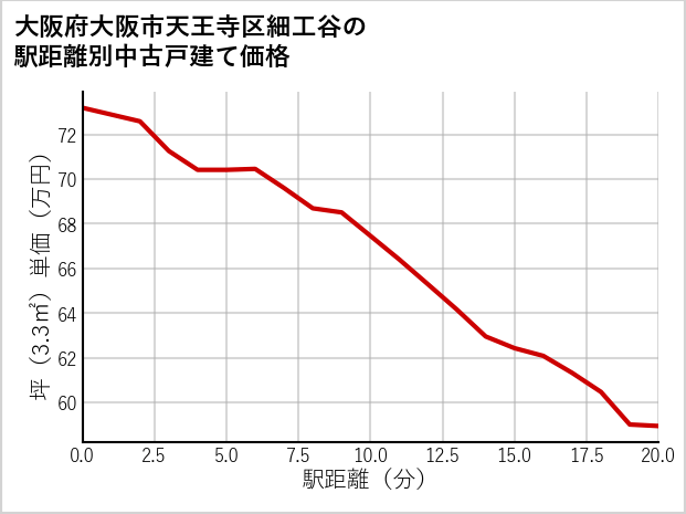 大阪府大阪市天王寺区細工谷の徒歩距離別の中古戸建て坪単価