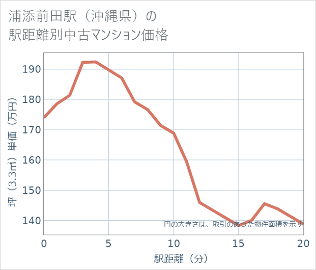 浦添前田駅(沖縄県)の徒歩距離別の中古マンション坪単価