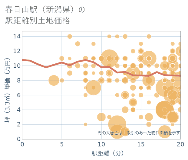 春日山駅(新潟県)の徒歩距離別の土地坪単価