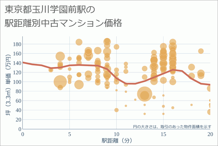 玉川学園前駅（東京都）の徒歩距離別の中古マンション坪単価