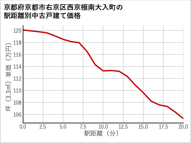 京都府京都市右京区西京極南大入町の徒歩距離別の中古戸建て坪単価