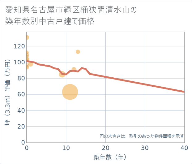愛知県名古屋市緑区桶狭間清水山の築年数別の中古戸建て坪単価