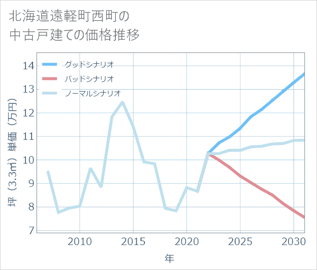 北海道遠軽町西町の中古戸建て価格推移