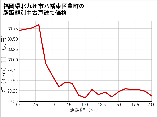 福岡県北九州市八幡東区豊町の徒歩距離別の中古戸建て坪単価