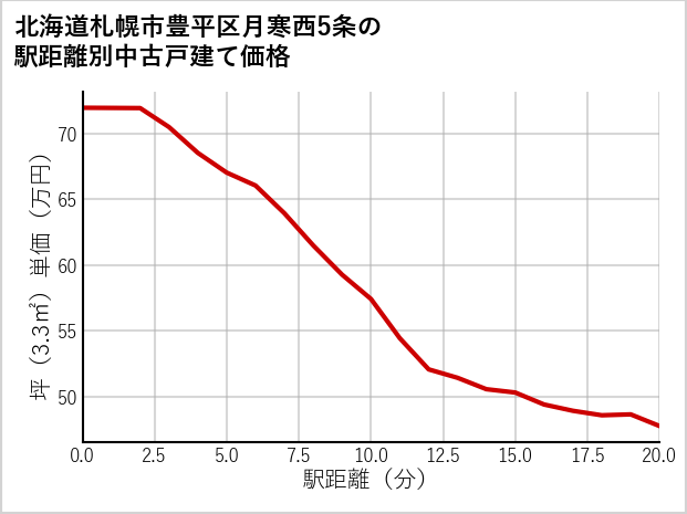 北海道札幌市豊平区月寒西5条の徒歩距離別の中古戸建て坪単価