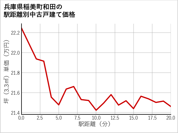 兵庫県稲美町和田の徒歩距離別の中古戸建て坪単価
