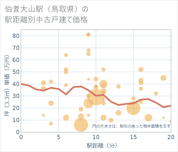 伯耆大山駅(鳥取県)の徒歩距離別の中古戸建て坪単価