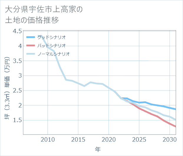大分県宇佐市上高家の土地価格推移