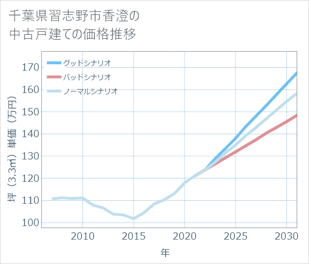 千葉県習志野市香澄の中古戸建て価格推移