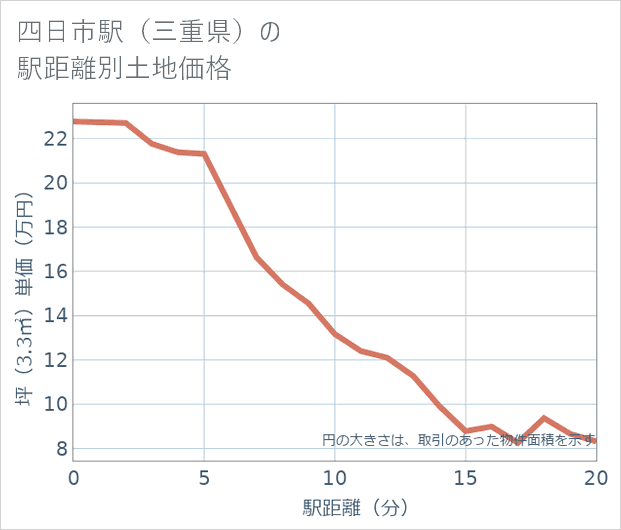 四日市駅(三重県)の徒歩距離別の土地坪単価
