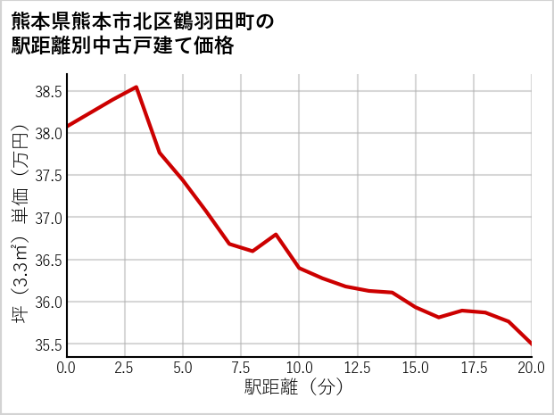 熊本県熊本市北区鶴羽田町の徒歩距離別の中古戸建て坪単価