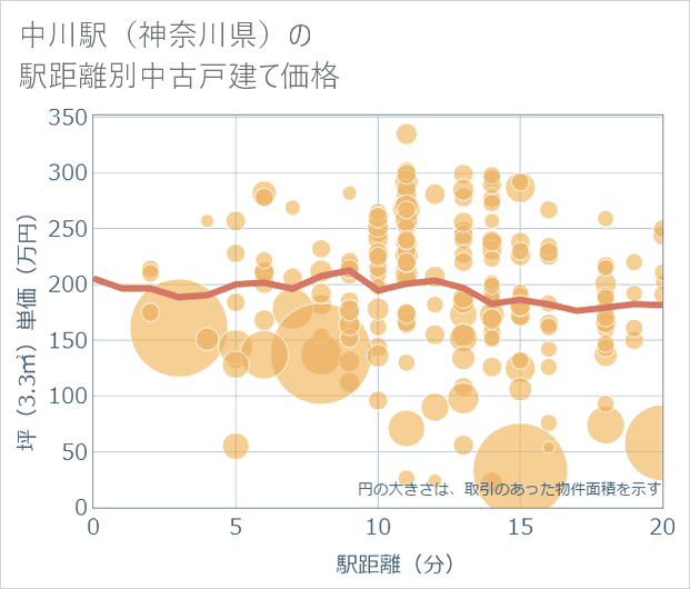 中川駅(神奈川県)の徒歩距離別の中古戸建て坪単価