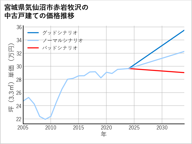 宮城県気仙沼市赤岩牧沢の中古戸建て価格推移