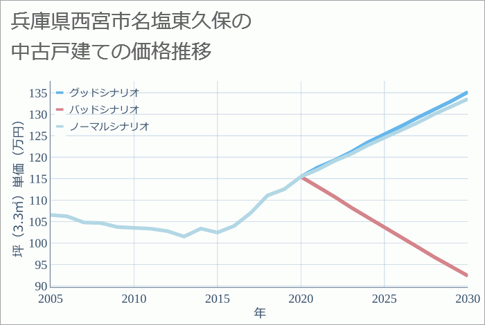 兵庫県西宮市名塩東久保の中古戸建て価格推移