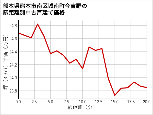 熊本県熊本市南区城南町今吉野の徒歩距離別の中古戸建て坪単価