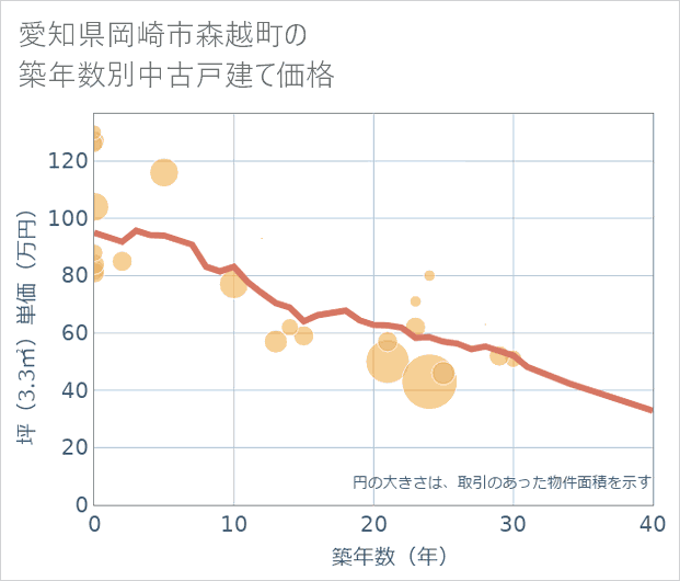 愛知県岡崎市森越町の築年数別の中古戸建て坪単価