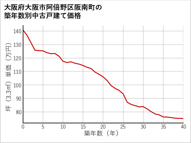 大阪府大阪市阿倍野区阪南町の築年数別の中古戸建て坪単価