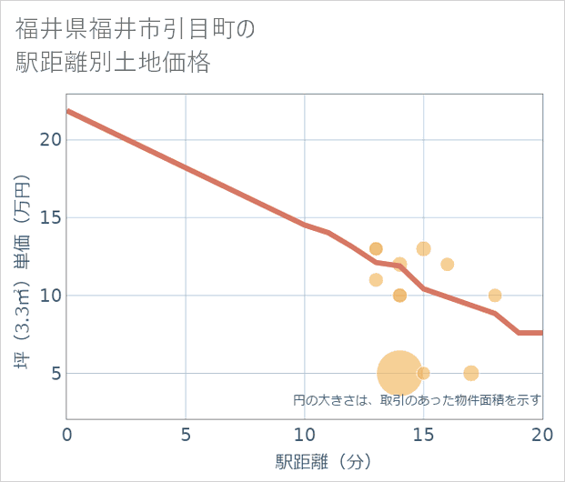 福井県福井市引目町の徒歩距離別の土地坪単価