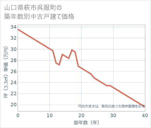 山口県萩市呉服町の築年数別の中古戸建て坪単価
