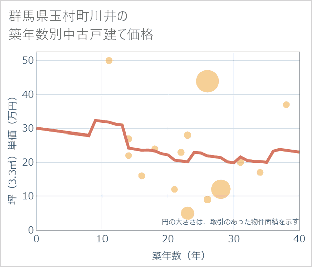 群馬県玉村町川井の築年数別の中古戸建て坪単価