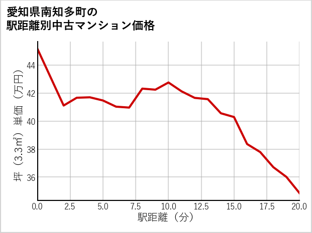 愛知県南知多町の徒歩距離別の中古マンション坪単価