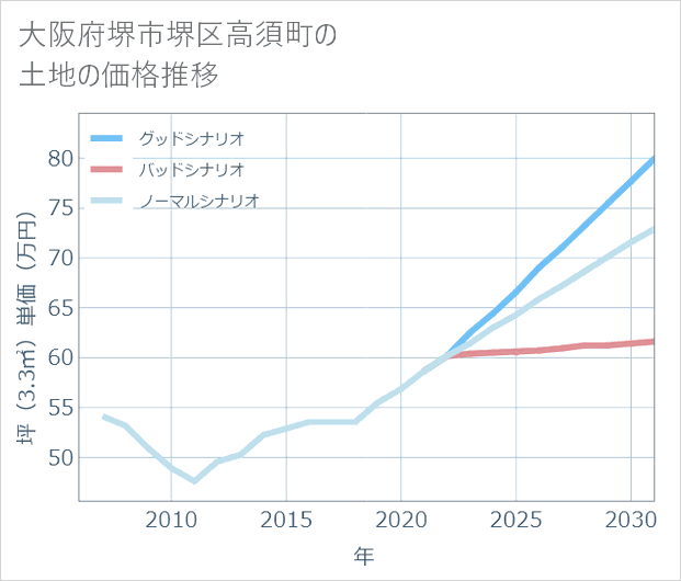 大阪府堺市堺区高須町の土地価格推移
