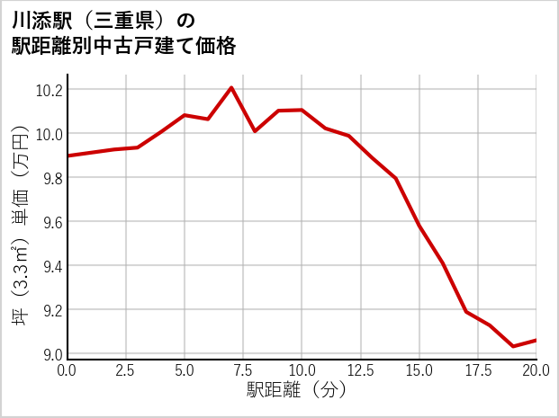 川添駅（三重県）の徒歩距離別の中古戸建て坪単価
