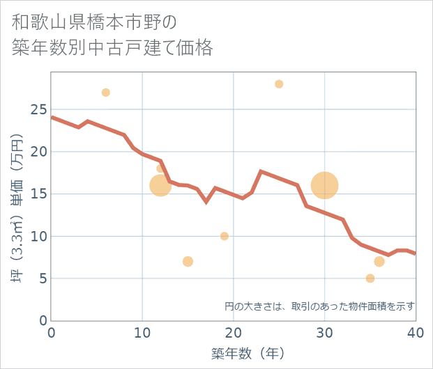 和歌山県橋本市野の築年数別の中古戸建て坪単価