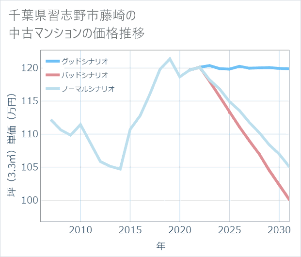千葉県習志野市藤崎の中古マンション価格推移