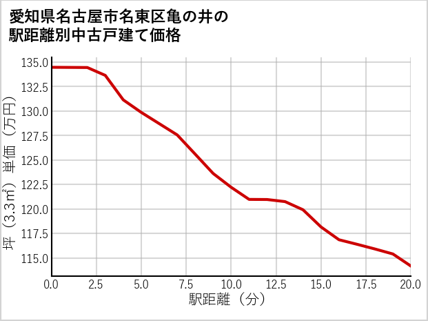 愛知県名古屋市名東区亀の井の徒歩距離別の中古戸建て坪単価
