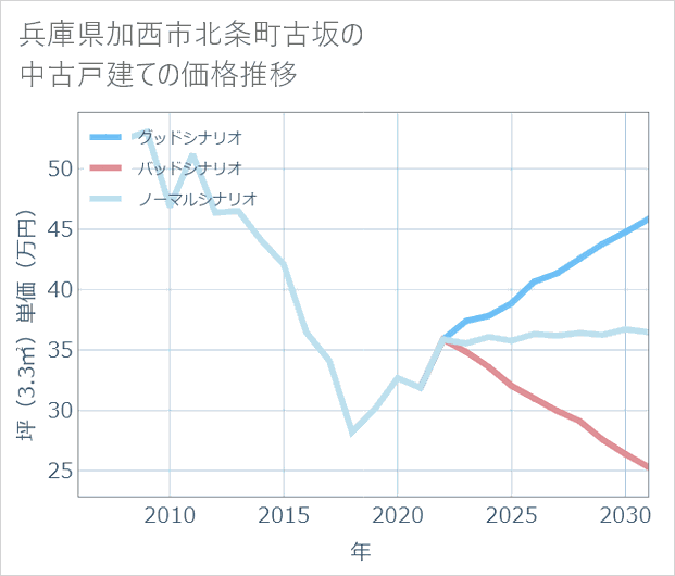 兵庫県加西市北条町古坂の中古戸建て価格推移