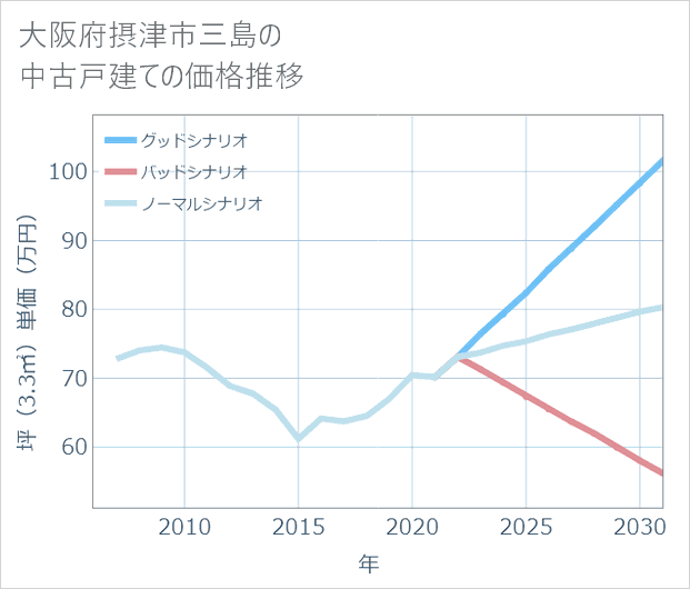 大阪府摂津市三島の中古戸建て価格推移