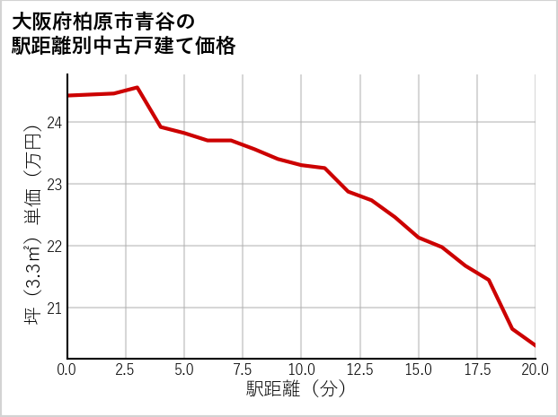 大阪府柏原市青谷の徒歩距離別の中古戸建て坪単価