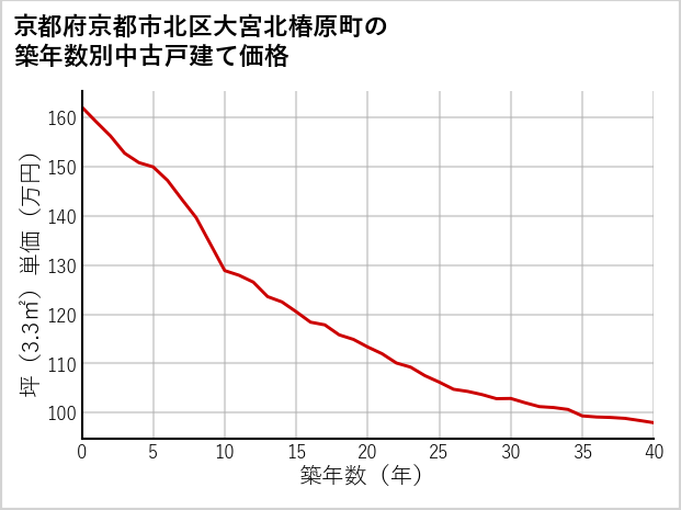 京都府京都市北区大宮北椿原町の築年数別の中古戸建て坪単価