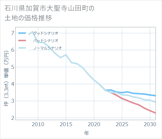 石川県加賀市大聖寺山田町の土地価格推移