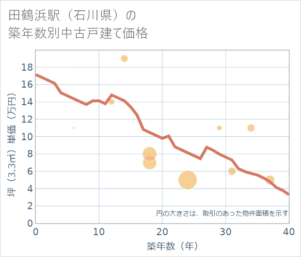田鶴浜駅(石川県)の築年数別の中古戸建て坪単価