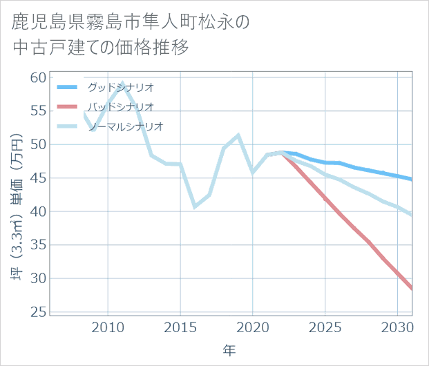鹿児島県霧島市隼人町松永の中古戸建て価格推移