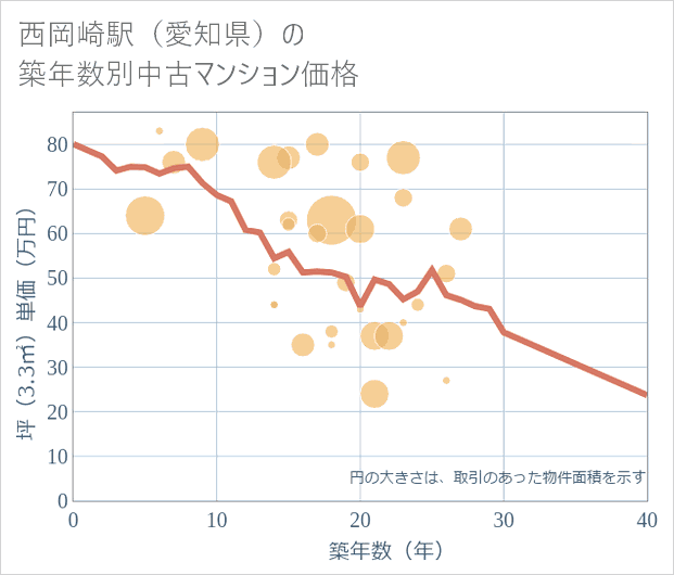 西岡崎駅(愛知県)の築年数別の中古マンション坪単価