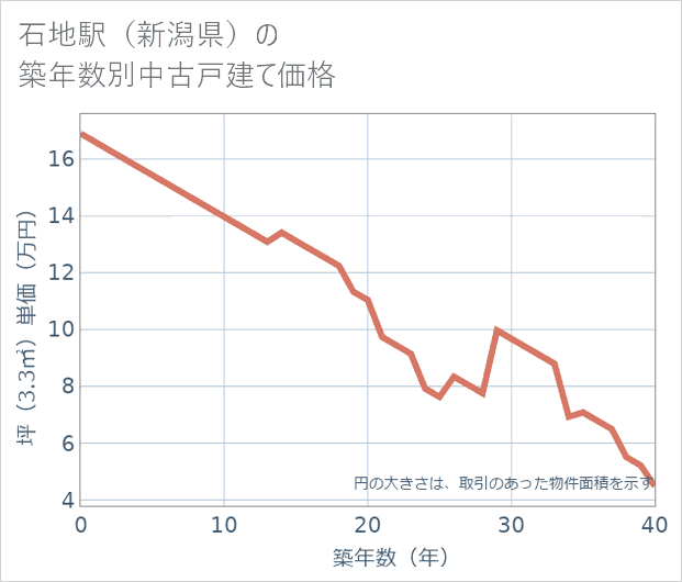 石地駅（新潟県）の築年数別の中古戸建て坪単価