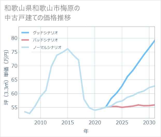 和歌山県和歌山市梅原の中古戸建て価格推移