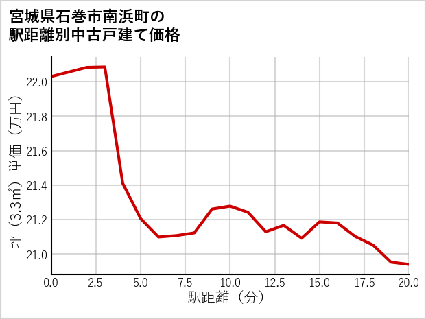 宮城県石巻市南浜町の徒歩距離別の中古戸建て坪単価