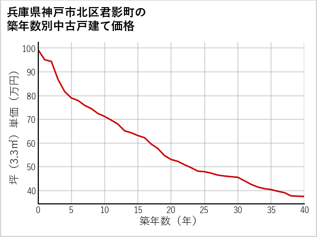 兵庫県神戸市北区君影町の築年数別の中古戸建て坪単価