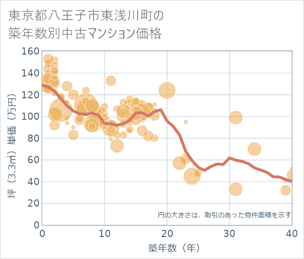 東京都八王子市東浅川町の築年数別の中古マンション坪単価