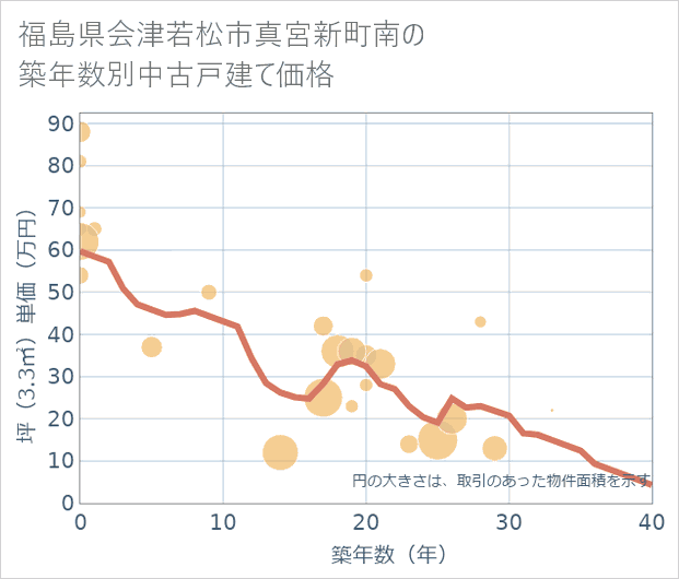 福島県会津若松市真宮新町南の築年数別の中古戸建て坪単価