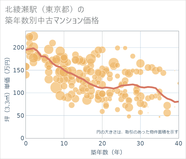 北綾瀬駅(東京都)の築年数別の中古マンション坪単価