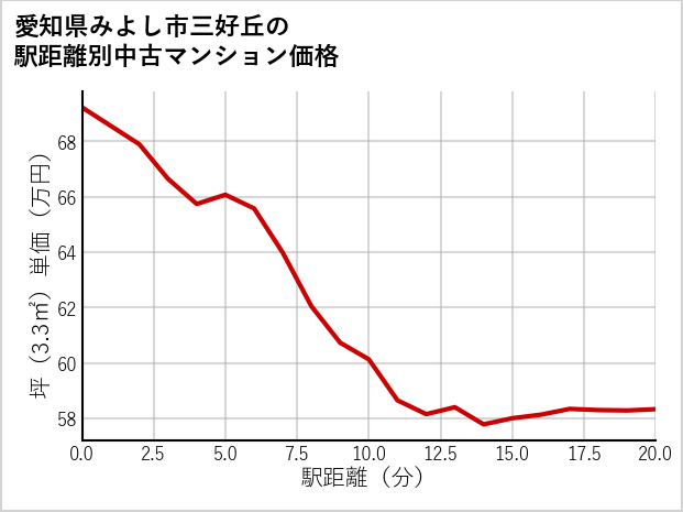 愛知県みよし市三好丘の徒歩距離別の中古マンション坪単価