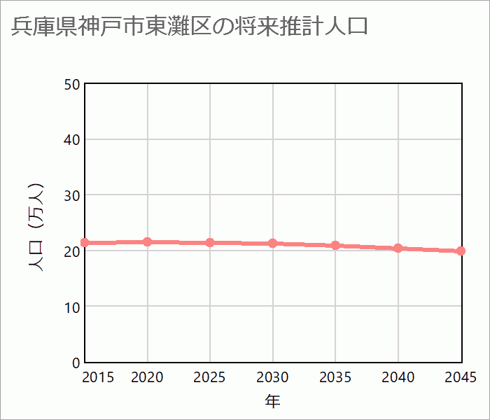 神戸市東灘区の将来推計人口