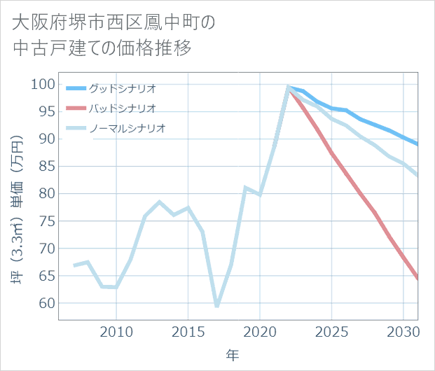 大阪府堺市西区鳳中町の中古戸建て価格推移